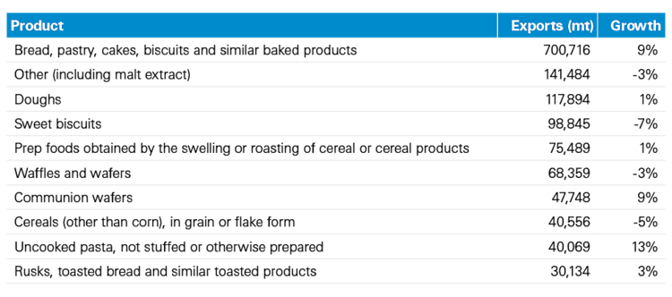 Table of bakery goods exports to the U.S., 2023.