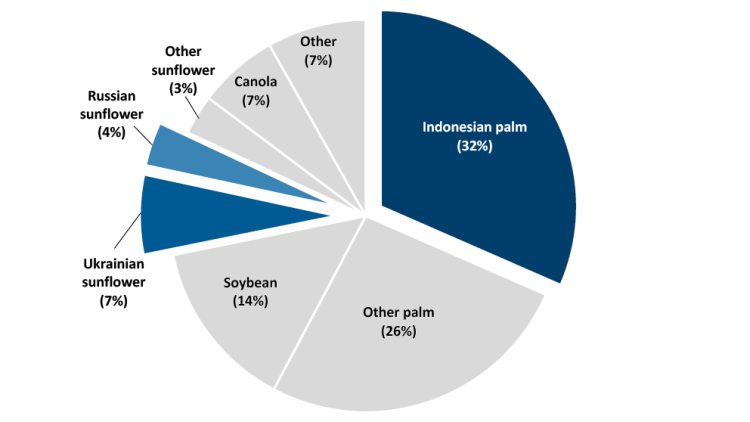 Chart showing Figure 3: The vegetable oil export market is dominated by Indonesian palm oil.
