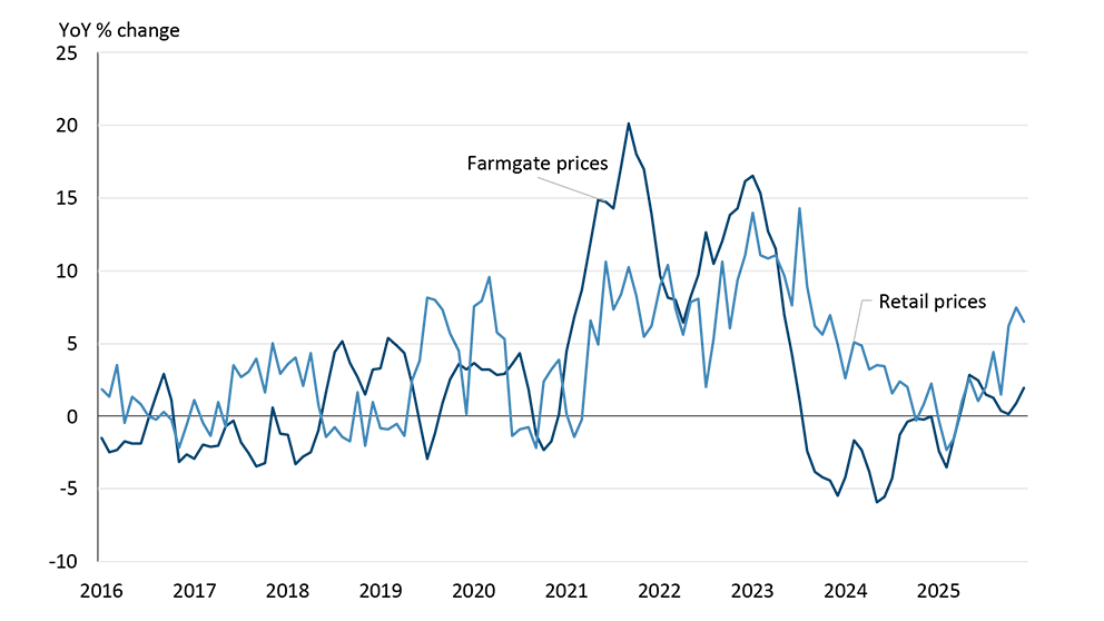 A line chart showing the changes in farmgate chicken prices and retail chicken prices.
