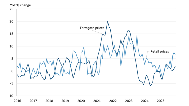 A line chart showing the changes in farmgate chicken prices and retail chicken prices.