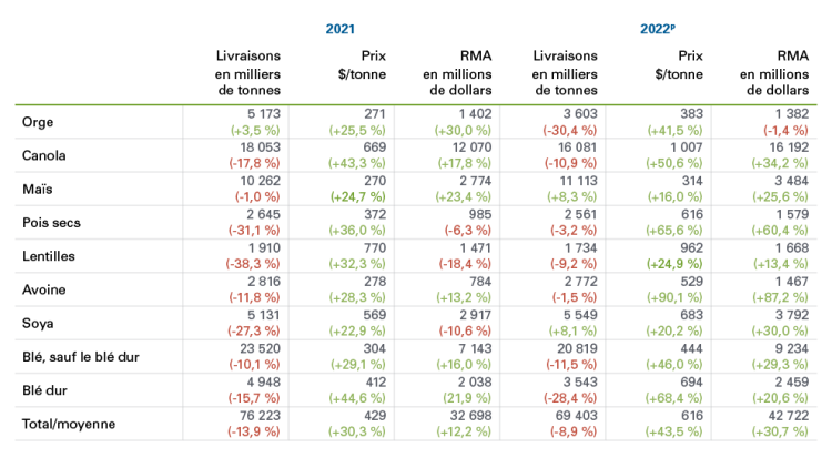 Tableau 2 affichée : Prévisions des RMA de 2022 pour les cultures sélectionnées
