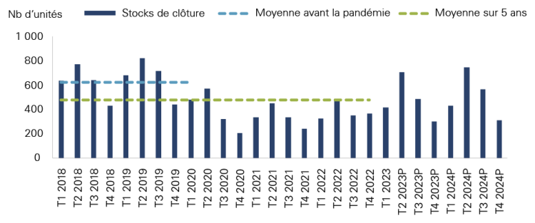 Figure 3 montrant les stocks de moissonneuses-batteuses neuves devraient dépasser la moyenne sur 5 ans
