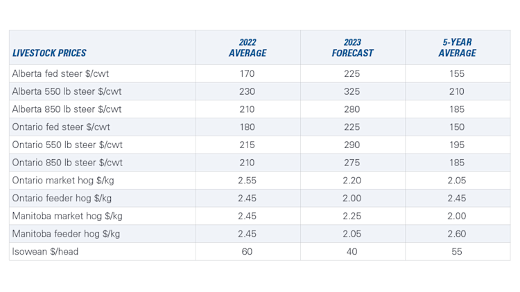 Table 1 showing forecasted prices for Alberta and Ontario steers, Ontario and Manitoba market, and feeder hogs.
