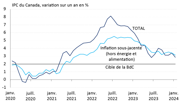 Graphique linéaire illustrant l’inflation totale et l’inflation sous-jacente entre janvier 2020 et janvier 2024, en comparaison avec la cible de la Banque du Canada.

