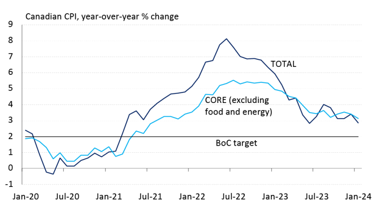 A line chart showing total and core inflation between January 2020 and January 2024, relative to the Bank of Canada target.
