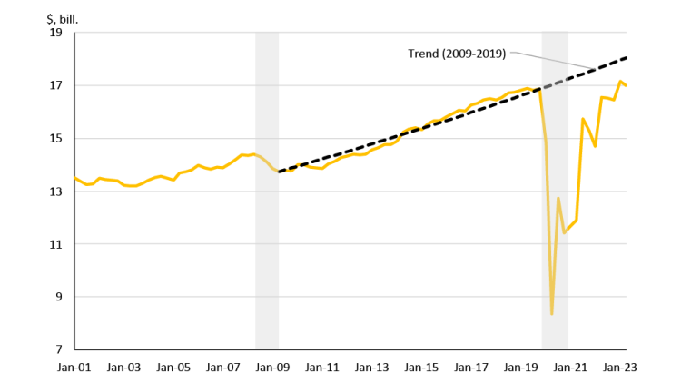 Figure 4 shows inflation-adjusted foodservice sales back to pre-pandemic levels but below the pre-pandemic trend
