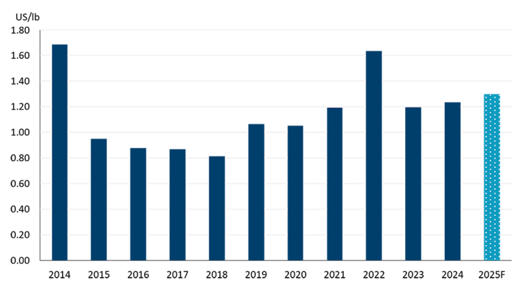 A bar chart showing historical and forecast U.S. non-fan milk prices by year.