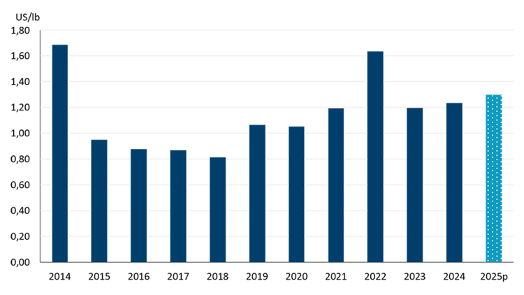 Graphique à barres illustrant les prix historiques et prévus du lait écrémé aux États-Unis par année.
