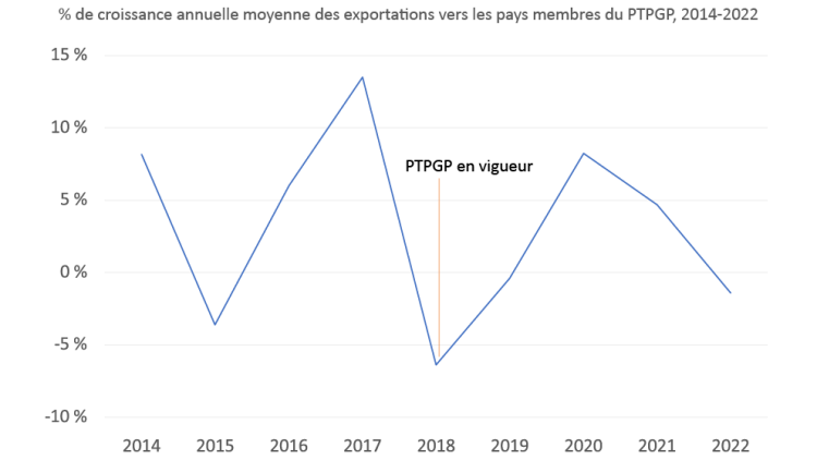 Graphique montrant la croissance annuelle moyenne des exportations agroalimentaires du Canada vers les pays membres du PTPGP entre 2014 et 2022.
