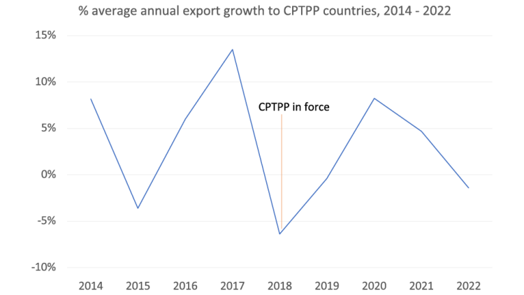 Chart showing the average annual growth of Canada’s food exports to CPTPP countries between 2014 and 2022.
