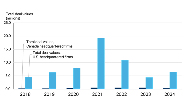 Total deal values (millions)” comparing the total deal values of Canada- and U.S.-headquartered firms from 2018 to 2024. The y-axis ranges from 0 to 25 million. The x-axis spans the years 2018 to 2024. Blue bars represent Canadian firms, and black bars represent U.S. firms. A notable peak for Canadian firms appears in 2021, reaching nearly 20 million.