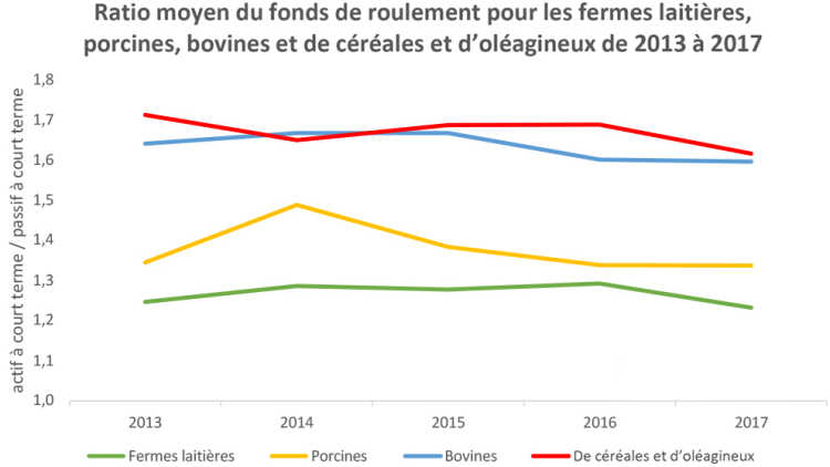 Ratio moyen du fonds de roulement pour les fermes laitières, porcines, bovines et de céréales et d'oléagineux de 2013 à 2017

