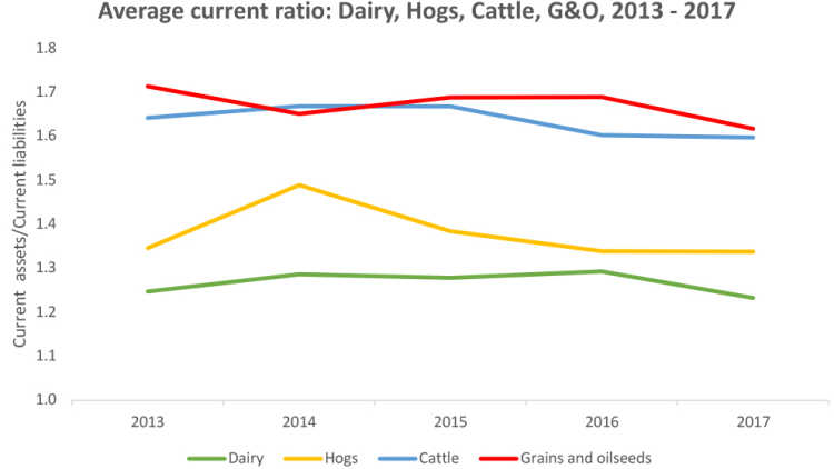 Average current ratio: Dairy, Hogs, Cattle, G\&O, 2013 - 2017
