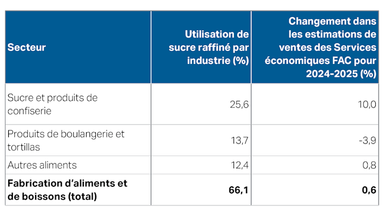 Chart showing total sales and volumes (in $, billions) for sugar and confectionery products.
