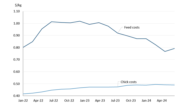 A line chart showing Ontario feed and chick costs by quota period