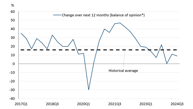 Figure 1: A line chart showing business investment for investment in the next 12 months remains subdued.