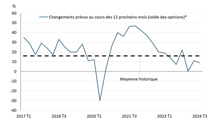 Figure 1 : Graphique linéaire montrant que les plans d’investissement des entreprises dans les douze prochains mois restent modérés.
