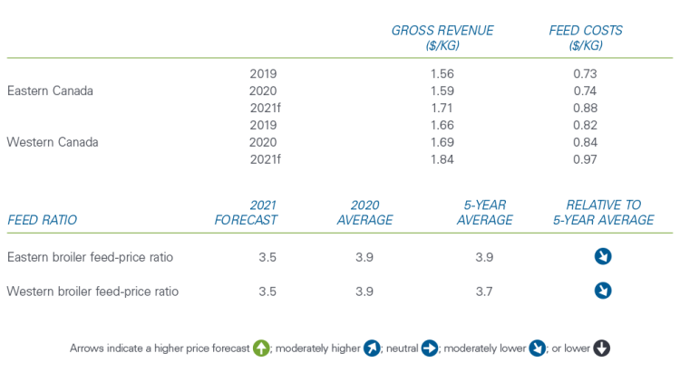 Chart showing estimates of broiler revenue and feed costs.
