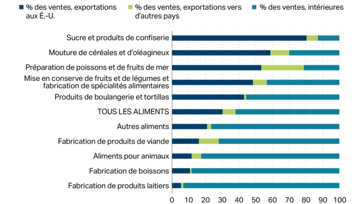 Diagramme à barres illustrant la part des ventes des sous-secteurs de la fabrication d’aliments et de boissons réalisées aux États-Unis et dans les autres pays.