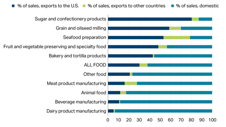 Bar chart illustrating the percentage of sales exposure for food and beverage manufacturing sub-sectors to the U.S. and other countries.