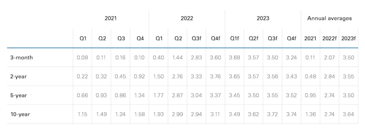 Table showing: Table 3. The long end of yield curve expected to increase in 2023
