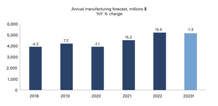 Graph showing sugar and confection product sales expected to decline in 2023
