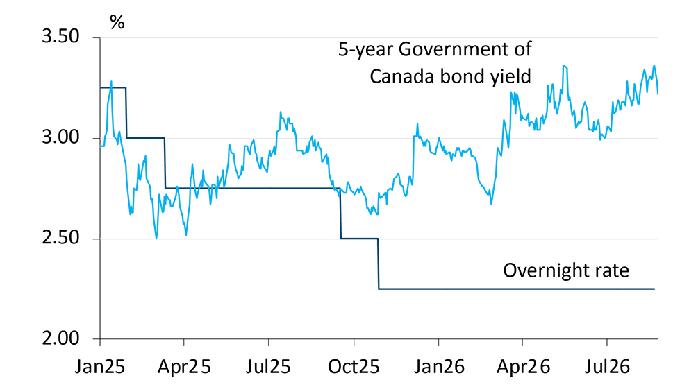 A line chart showing the evolution of the overnight rate and the Government of Canada’s 5-year bond yield
