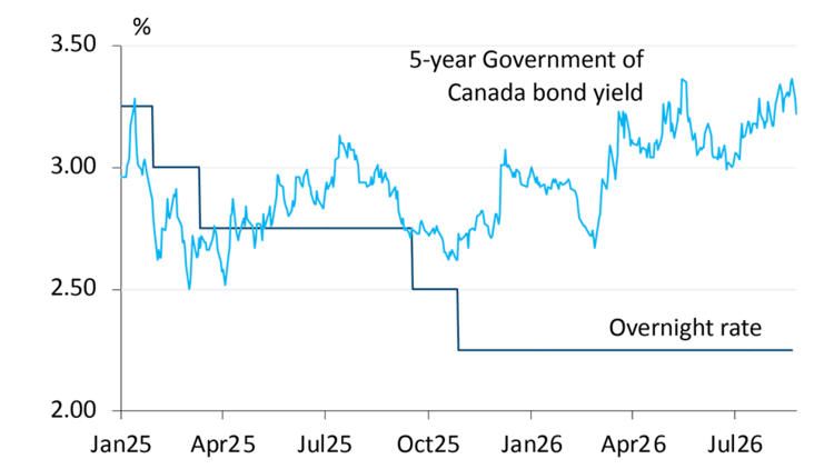 A line chart showing the evolution of the overnight rate and the Government of Canada’s 5-year bond yield