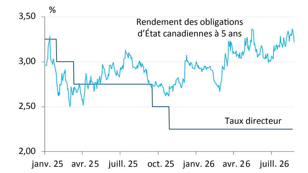 Graphique linéaire montrant l’évolution du taux directeur et du rendement des obligations d’État canadiennes à 5 ans
