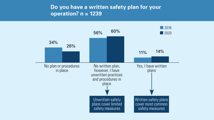 Chart showing likelihood of written safety plans for your operation (comparison between 2016 and 2020).
