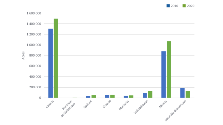 Graphique montrant la superficie irriguée totale au Canada.
