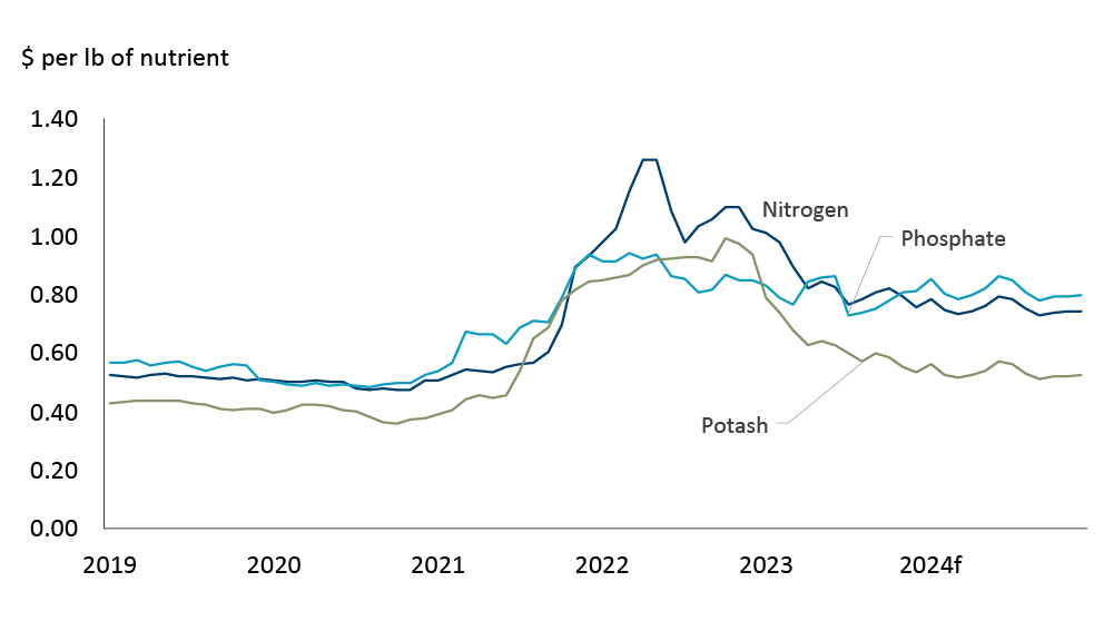 A Figure Illustrating Historical Canadian Fertilizer Price Trends And   Econ E 20240214 Fig1 