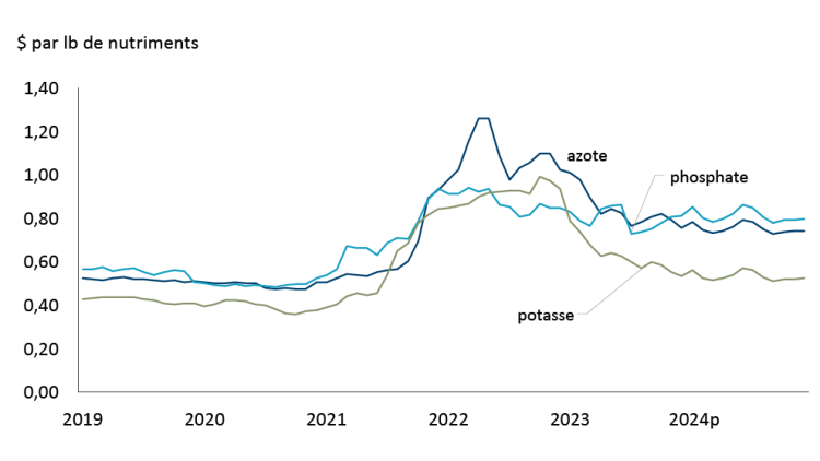 Figure illustrant les tendances historiques des prix des engrais au Canada et les prévisions pour 2024. 
