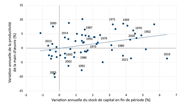Diagramme de dispersion montrant la relation entre la variation annuelle du stock de capital à la fin de la période (%) et la variation annuelle de la productivité de la main-d’œuvre (%) dans le secteur canadien de la fabrication d’aliments et de boissons. Les points de données représentent les années allant de 1962 à 2021, avec une ligne de tendance indiquant une corrélation positive : une croissance plus marquée du stock de capital est généralement associée à une croissance plus forte de la productivité de la main-d’œuvre.