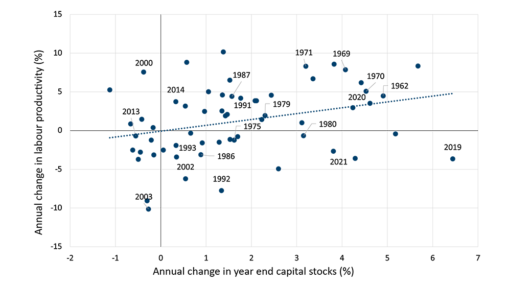 Scatter plot showing the relationship between annual change in year-end capital stocks (%) and annual change in labour productivity (%) in Canada’s food and beverage manufacturing sector. Data points represent years from 1962 to 2021, with a trend line indicating a positive correlation: higher capital stock growth generally aligns with higher labour productivity growth.
