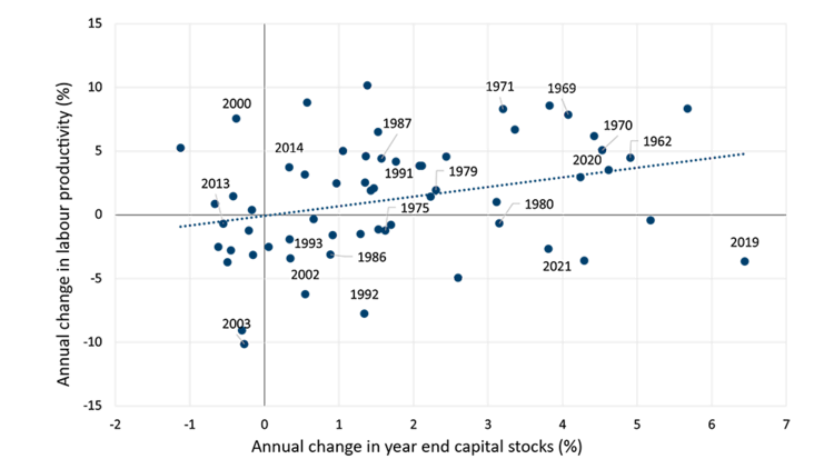 Scatter plot showing the relationship between annual change in year-end capital stocks (%) and annual change in labour productivity (%) in Canada’s food and beverage manufacturing sector. Data points represent years from 1962 to 2021, with a trend line indicating a positive correlation: higher capital stock growth generally aligns with higher labour productivity growth.