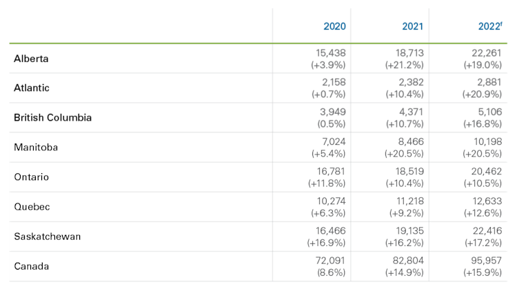 Chart showing Table 1: Estimates of FCR by the province in million dollars