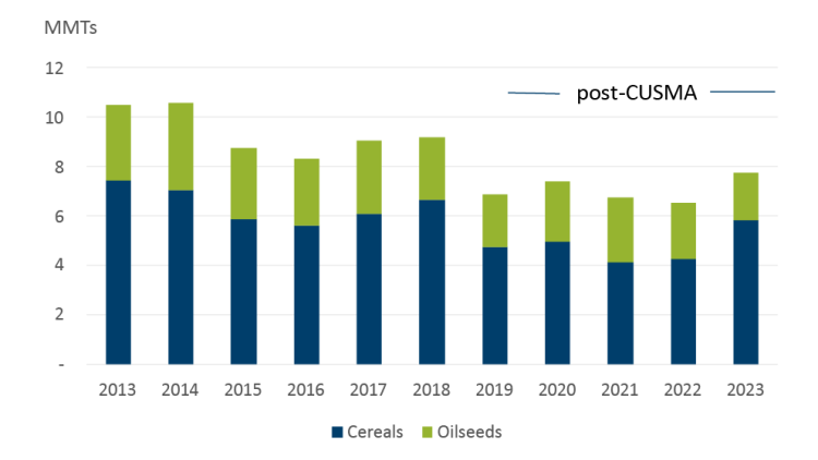 A bar chart showing Canadian cereal and oilseeds exports to CUSMA partners between 2013 and 2023.

