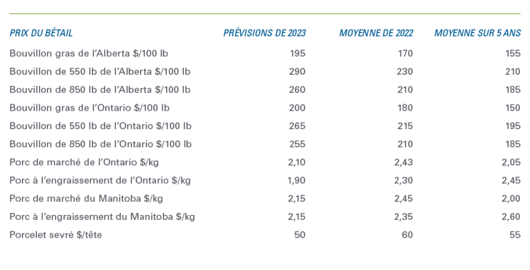 Tableau indiquant les prix prévus pour les bouvillons de l’Alberta et de l’Ontario et les porcs de marché et d’engraissement de l’Ontario et du Manitoba.
