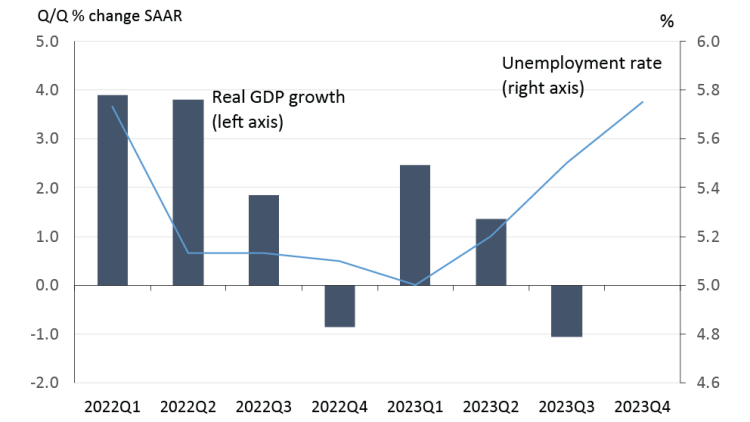 A combination bar and line chart showing the quarter-over-quarter percentage change in the seasonally adjusted annual rates of real GDP growth and unemployment.
