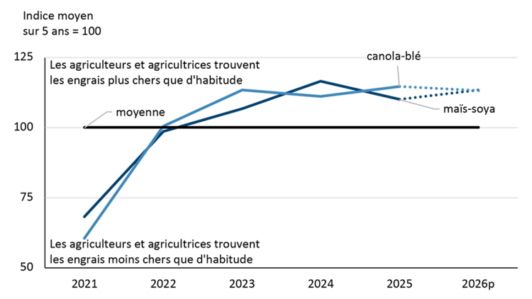 Graphique linéaire montrant l’évolution de l’indice du ratio des prix engrais-culture de 2021 à 2025 pour les rotations de canola-blé et de soya-maïs, avec des prévisions pour 2026.