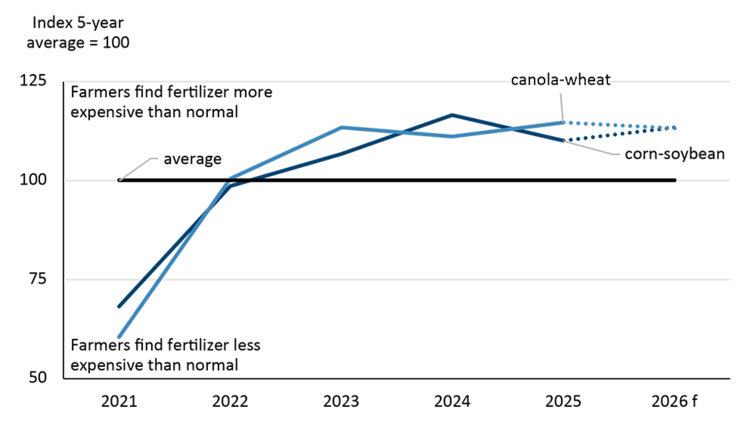A line chart shows how the fertilizer crop price ratio index has changed from 2021 to 2025 for canola-wheat and soybean-corn rotations, with a forecast for 2026.
