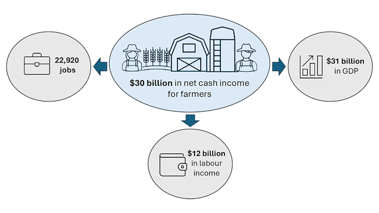 An infographic depicting the estimated aggregate economic impacts of returning to 2 percent annual agricultural productivity growth from 2023 to 2032.