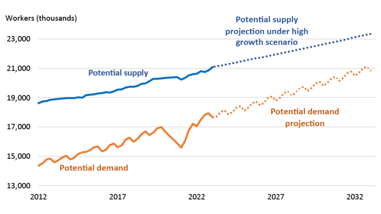 Figure 1 showing changes in potential labour supply and demand in Canada
