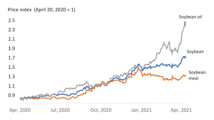 Chart showing that U.S. futures show rare delinking of soy prices from soymeal.
