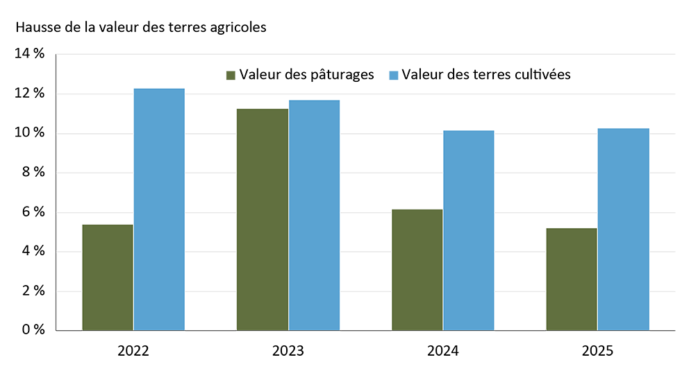 Ce graphique montre que la valeur des terres cultivées dans l’Ouest a progressé plus fortement au cours des quatre dernières années que celle des pâturages.
