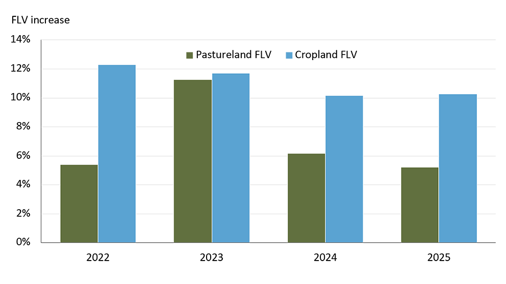 This chart shows how western crop farmland values have been stronger over the last 4 years relative to pastureland growth.
