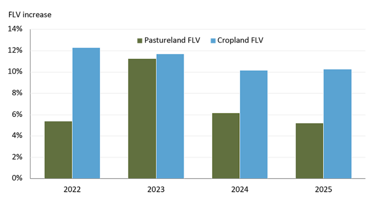This chart shows how western crop farmland values have been stronger over the last 4 years relative to pastureland growth.