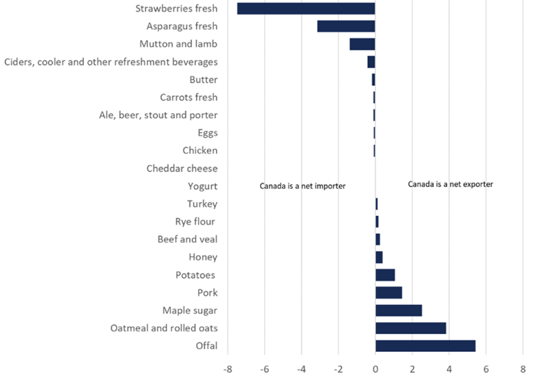 Chart showing that Canada must trade for a strong ag economy.

