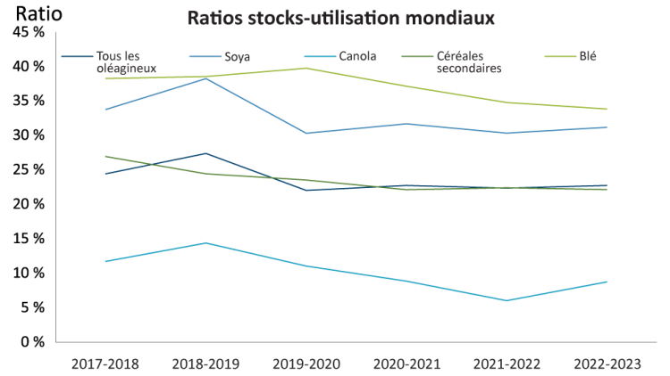 Graphique montrant le Figure 1 : Les ratios stocks-utilisation des cultures affichent une baisse et laissent espérer un allégement des pressions après 2022-2023
